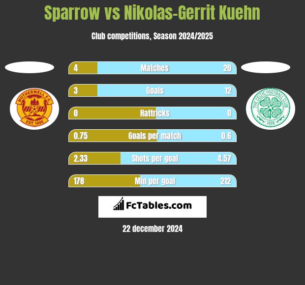 Sparrow vs Nikolas-Gerrit Kuehn h2h player stats