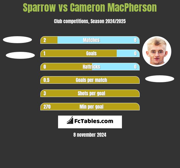 Sparrow vs Cameron MacPherson h2h player stats