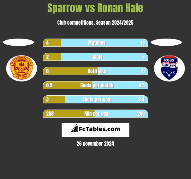 Sparrow vs Ronan Hale h2h player stats