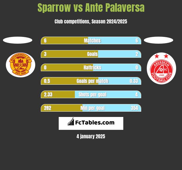 Sparrow vs Ante Palaversa h2h player stats