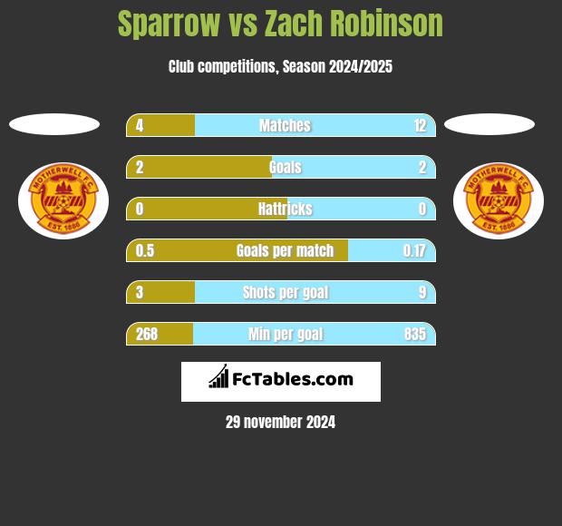 Sparrow vs Zach Robinson h2h player stats