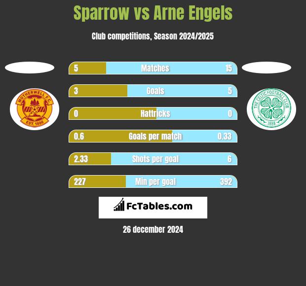 Sparrow vs Arne Engels h2h player stats