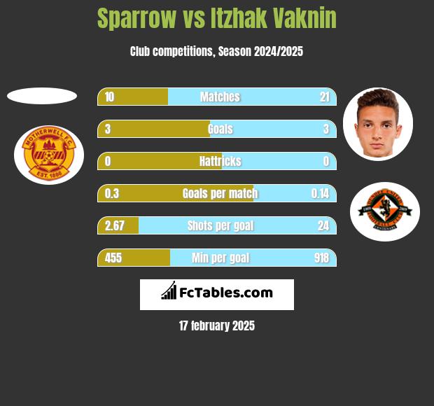 Sparrow vs Itzhak Vaknin h2h player stats