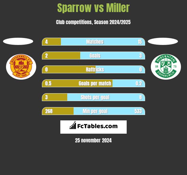 Sparrow vs Miller h2h player stats