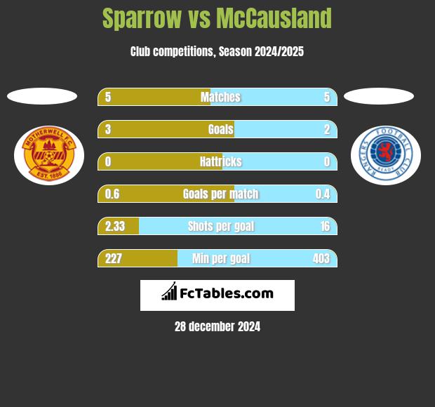 Sparrow vs McCausland h2h player stats