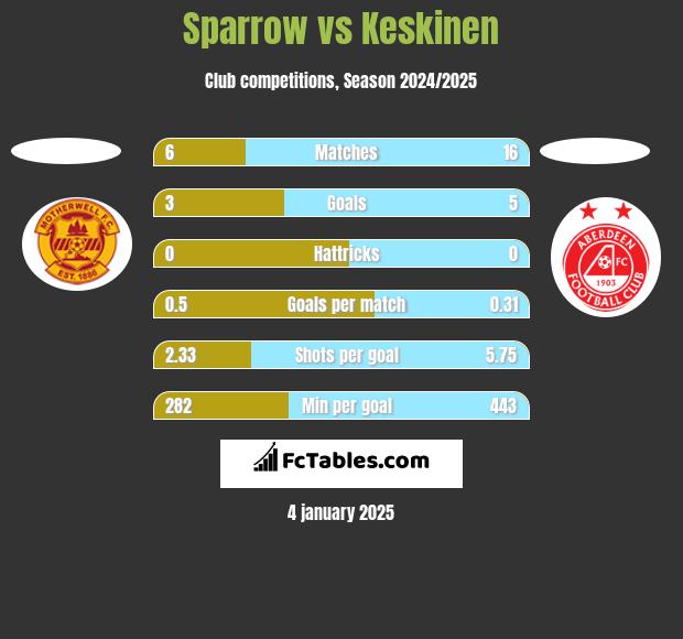 Sparrow vs Keskinen h2h player stats