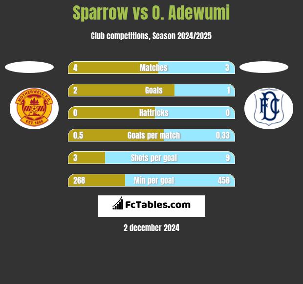 Sparrow vs O. Adewumi h2h player stats