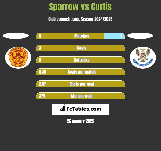 Sparrow vs Curtis h2h player stats