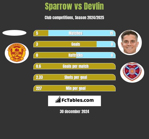 Sparrow vs Devlin h2h player stats