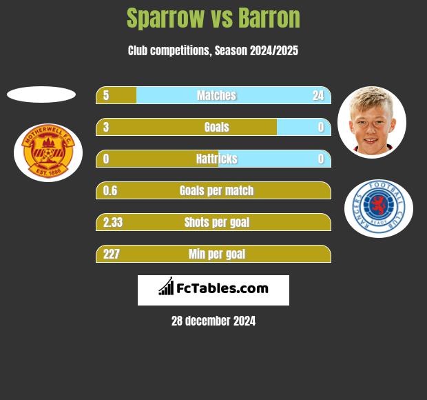 Sparrow vs Barron h2h player stats