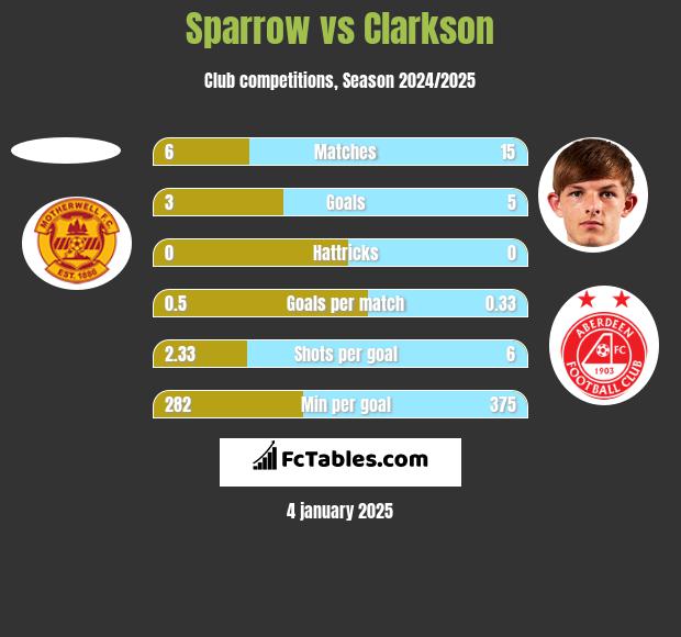 Sparrow vs Clarkson h2h player stats