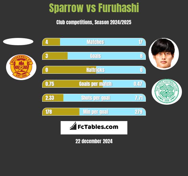 Sparrow vs Furuhashi h2h player stats