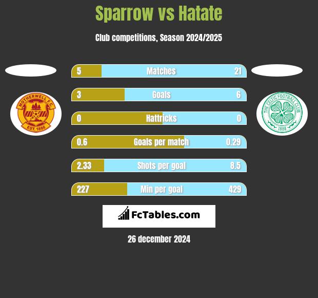 Sparrow vs Hatate h2h player stats