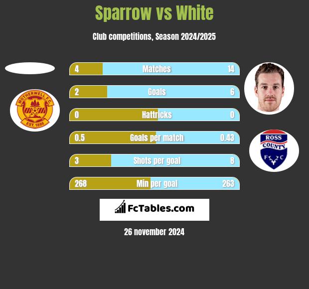 Sparrow vs White h2h player stats