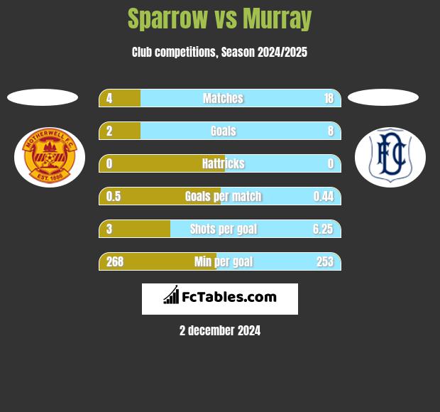 Sparrow vs Murray h2h player stats