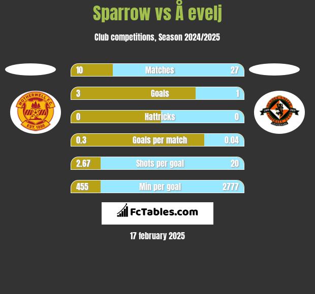 Sparrow vs Å evelj h2h player stats