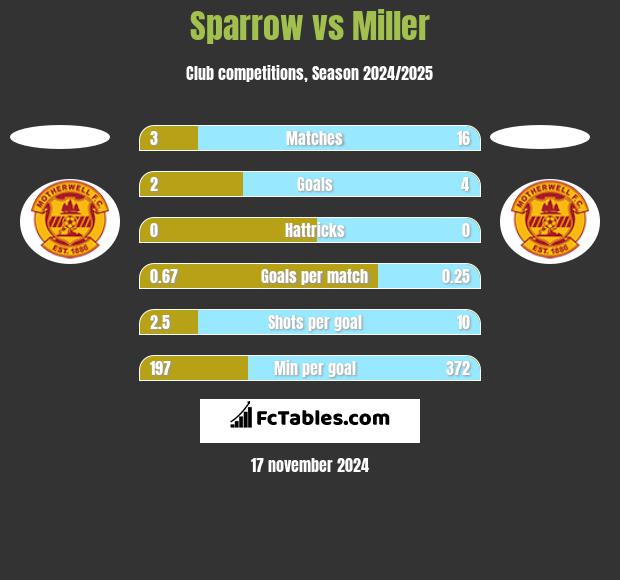 Sparrow vs Miller h2h player stats