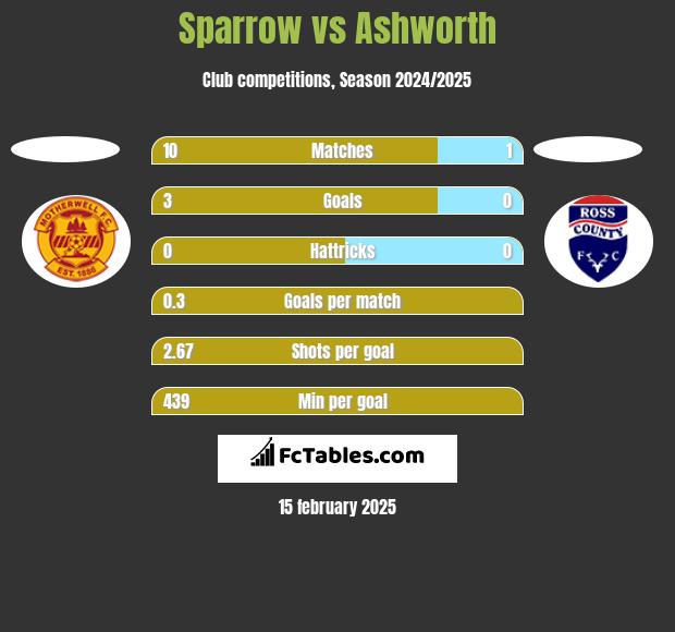 Sparrow vs Ashworth h2h player stats