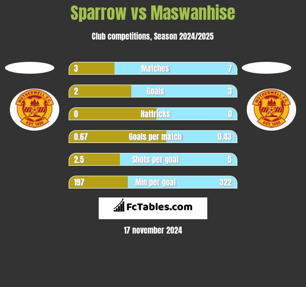 Sparrow vs Maswanhise h2h player stats