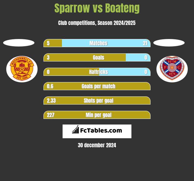 Sparrow vs Boateng h2h player stats