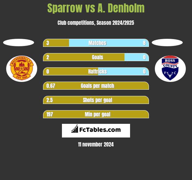 Sparrow vs A. Denholm h2h player stats