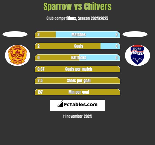 Sparrow vs Chilvers h2h player stats