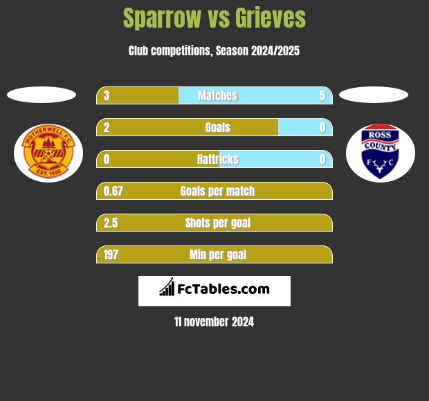 Sparrow vs Grieves h2h player stats