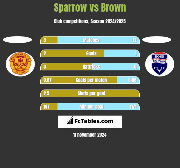 Sparrow vs Brown h2h player stats