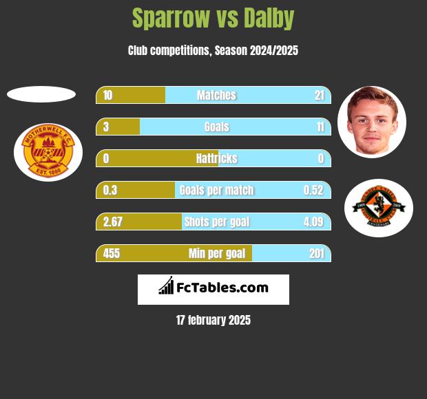 Sparrow vs Dalby h2h player stats