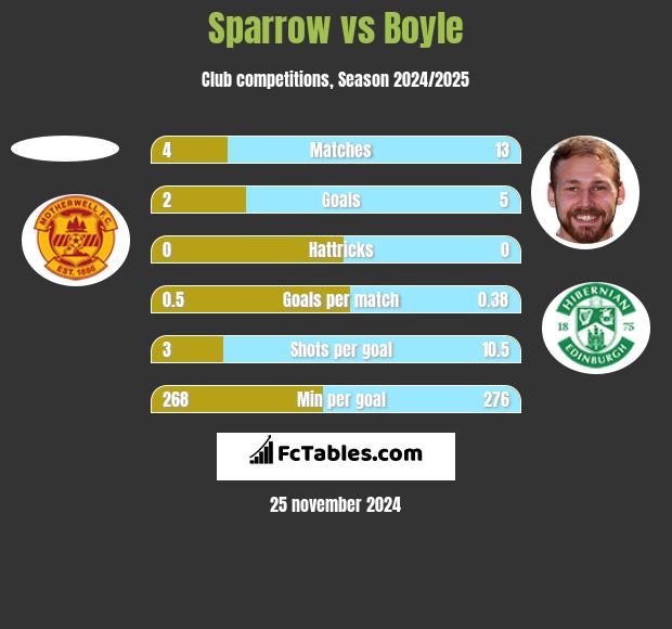 Sparrow vs Boyle h2h player stats