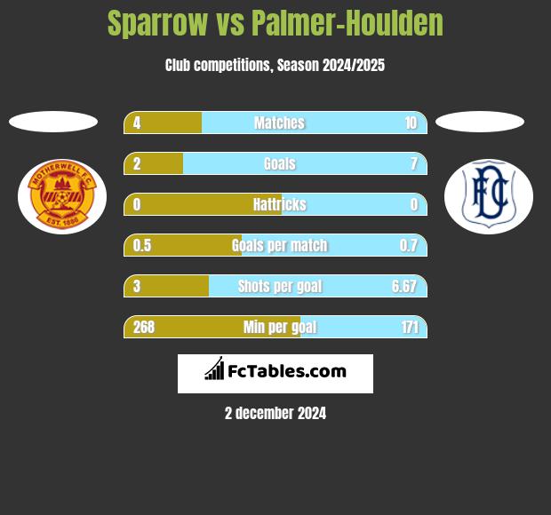 Sparrow vs Palmer-Houlden	 h2h player stats