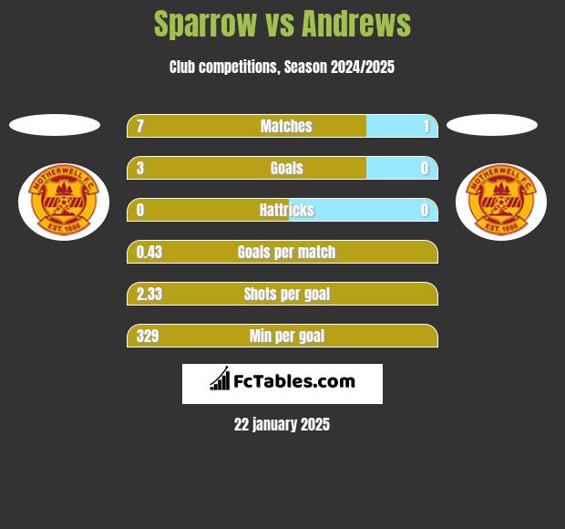 Sparrow vs Andrews h2h player stats