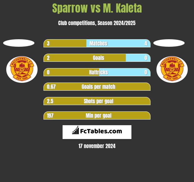 Sparrow vs M. Kaleta h2h player stats