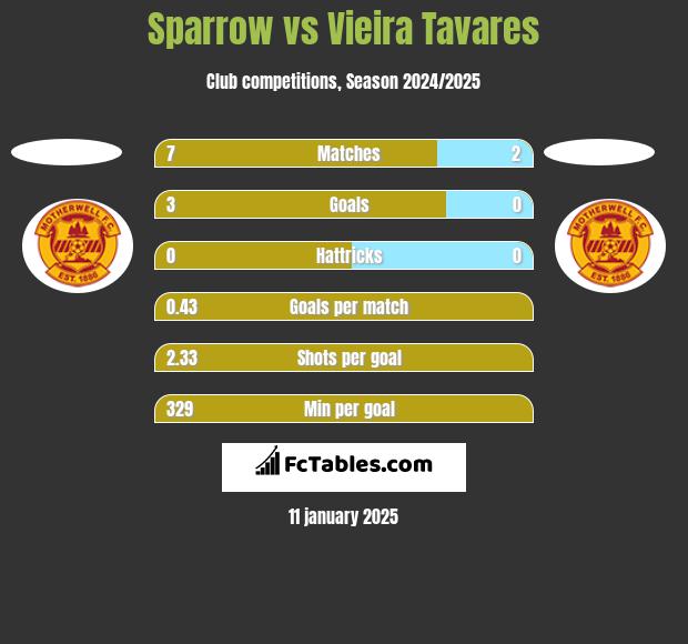 Sparrow vs Vieira Tavares h2h player stats