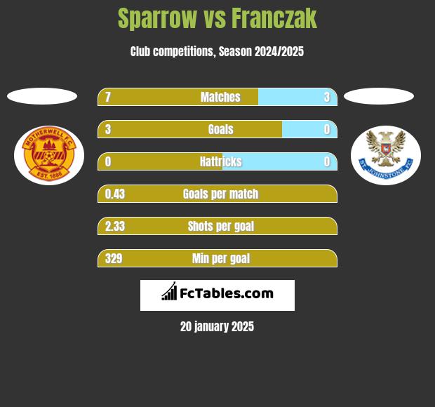 Sparrow vs Franczak h2h player stats