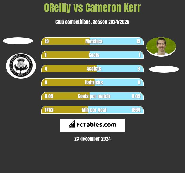 OReilly vs Cameron Kerr h2h player stats