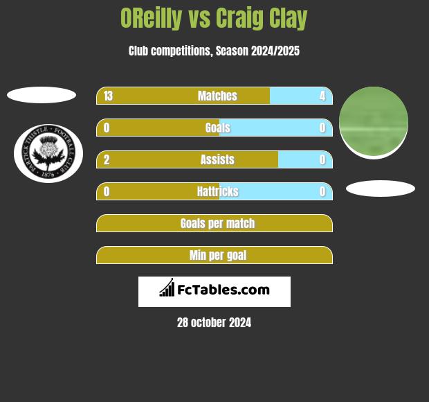 OReilly vs Craig Clay h2h player stats