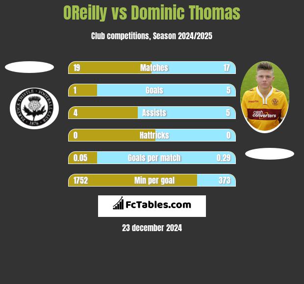 OReilly vs Dominic Thomas h2h player stats