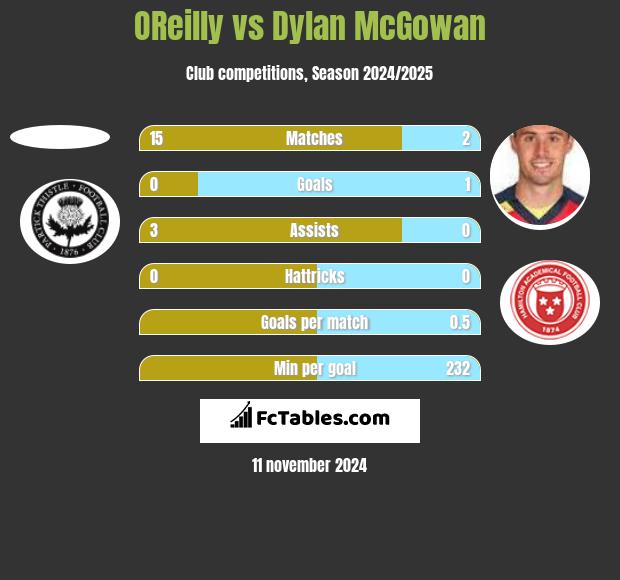 OReilly vs Dylan McGowan h2h player stats