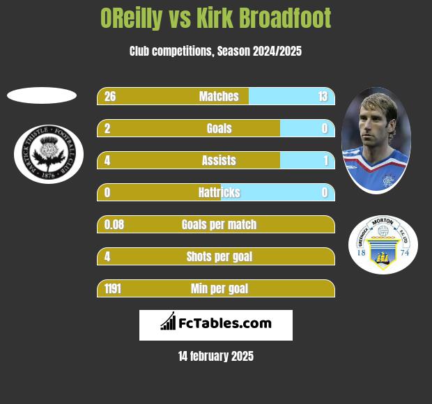 OReilly vs Kirk Broadfoot h2h player stats