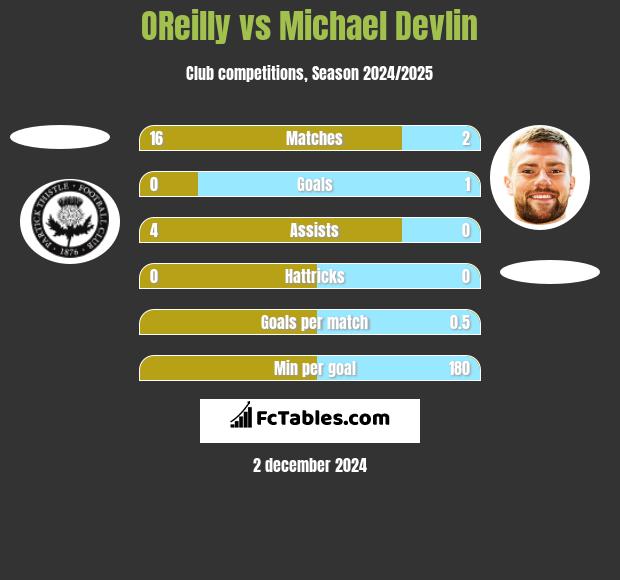 OReilly vs Michael Devlin h2h player stats