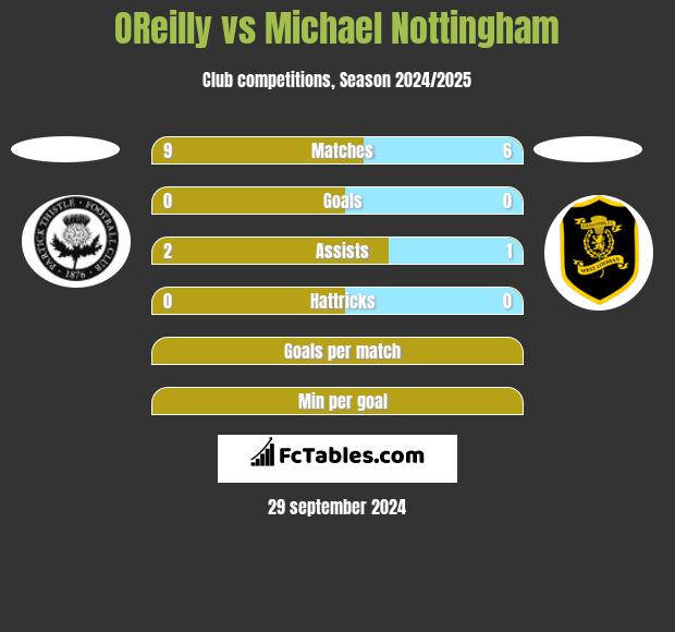 OReilly vs Michael Nottingham h2h player stats