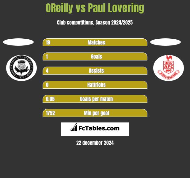 OReilly vs Paul Lovering h2h player stats