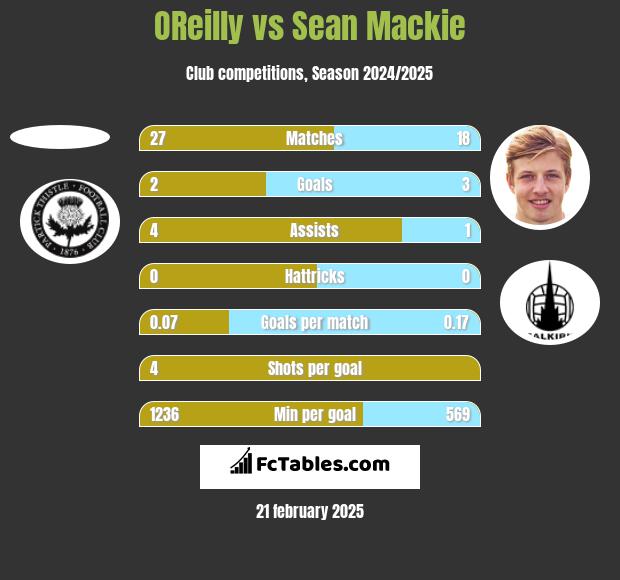 OReilly vs Sean Mackie h2h player stats