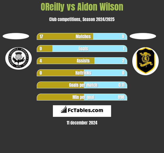 OReilly vs Aidon Wilson h2h player stats