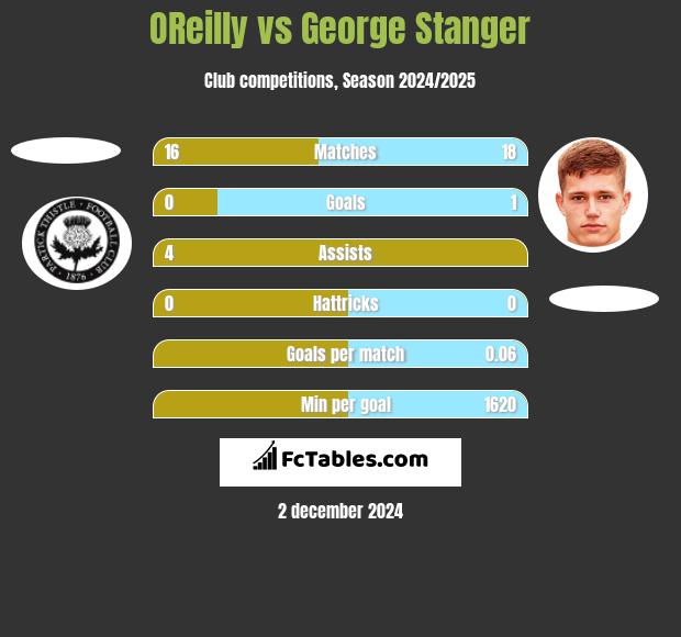 OReilly vs George Stanger h2h player stats