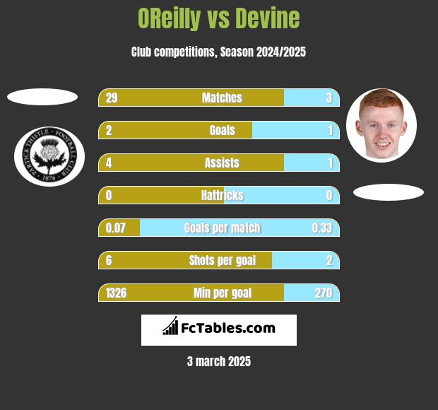 OReilly vs Devine h2h player stats