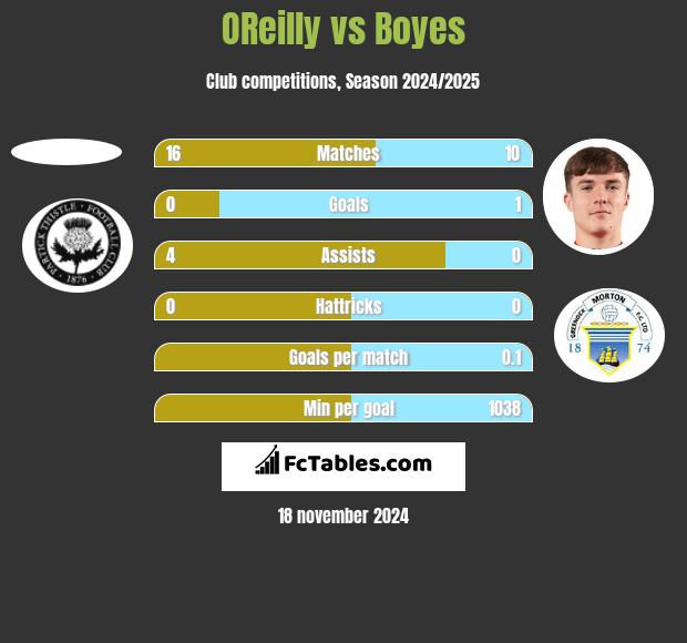 OReilly vs Boyes h2h player stats