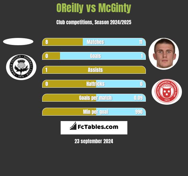 OReilly vs McGinty h2h player stats