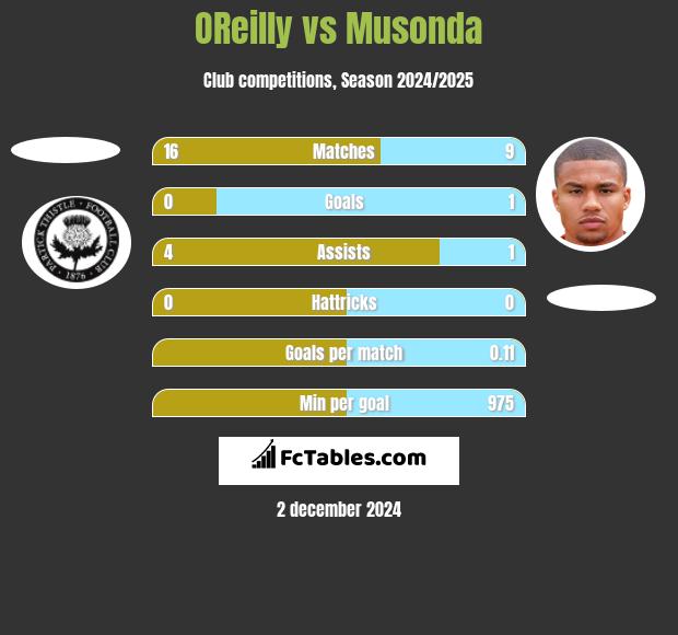 OReilly vs Musonda h2h player stats